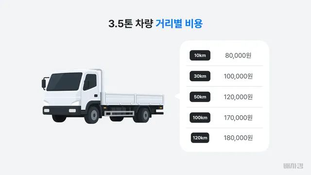 3.5톤 차량 이미지, 거리별 비용