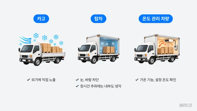 카고, 탑차, 온도 관리 차량의 적재함 구조 비교 이미지
