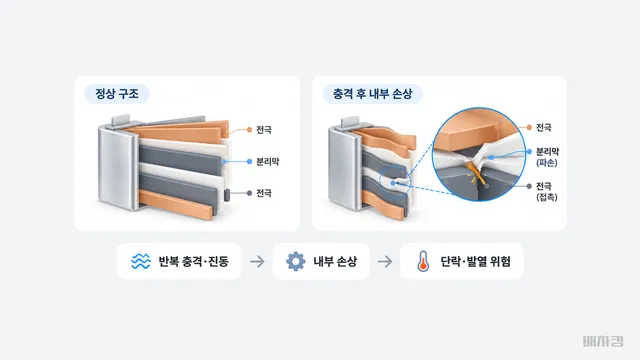 배터리 셀 내부 구조와 충격으로 인한 손상 이미지