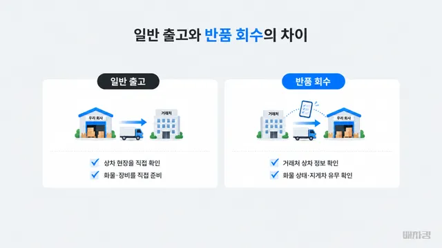출고 운송과 반품 회수 운송의 흐름 비교 이미지